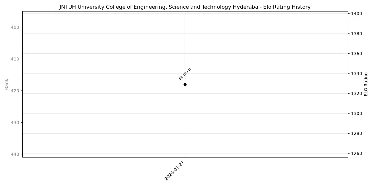 JNTUH University College of Engineering, Science and Technology Hyderaba Elo History