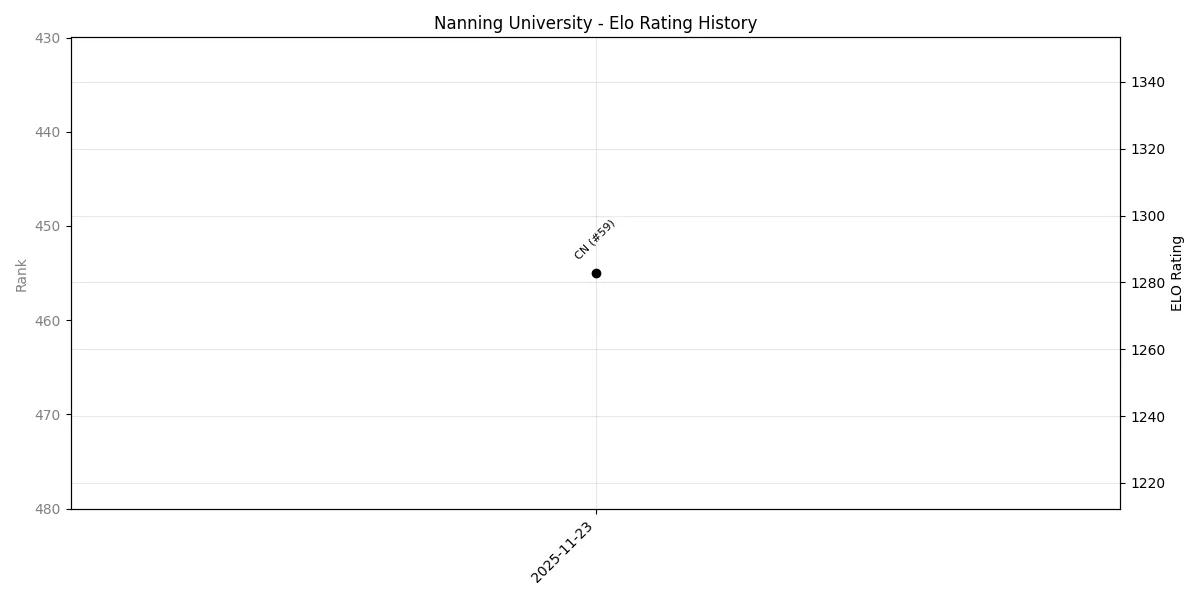 Nanning University Elo History