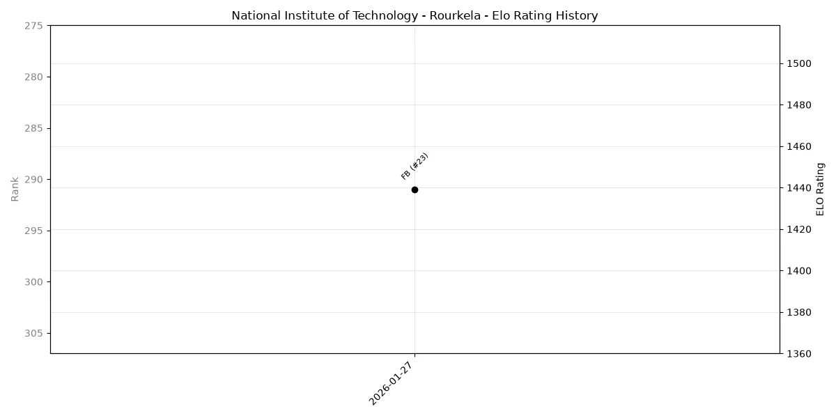 National Institute of Technology - Rourkela Elo History