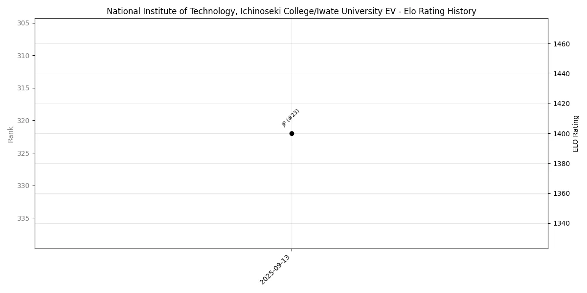 National Institute of Technology, Ichinoseki College/Iwate University EV Elo History