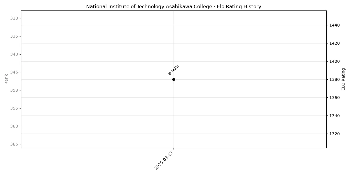 National Institute of Technology Asahikawa College Elo History