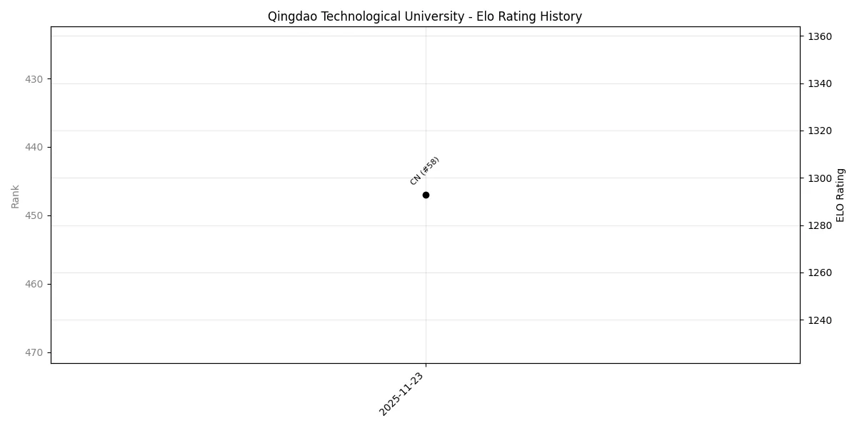 Qingdao Technological University Elo History