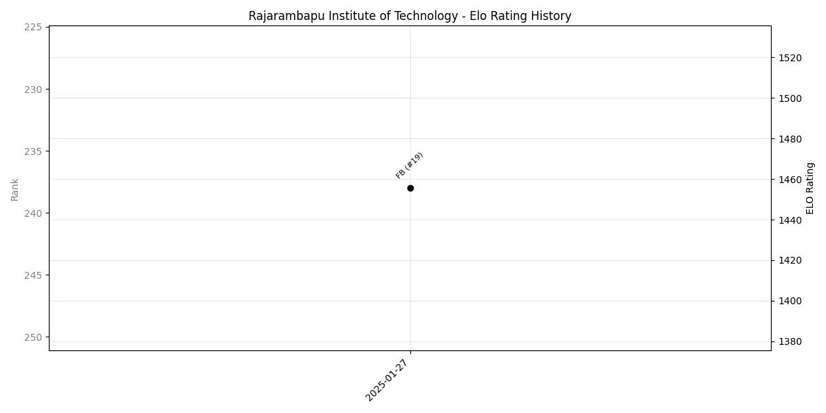Rajarambapu Institute of Technology Elo History