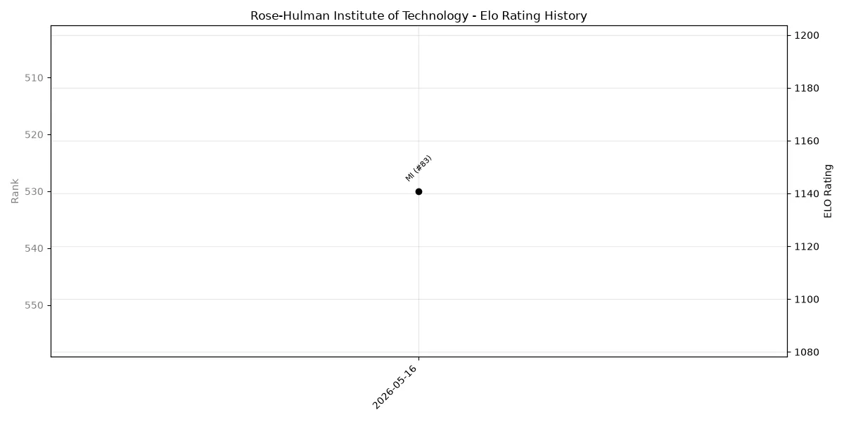 Rose-Hulman Institute of Technology Elo History