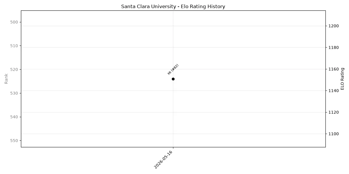 Santa Clara University Elo History