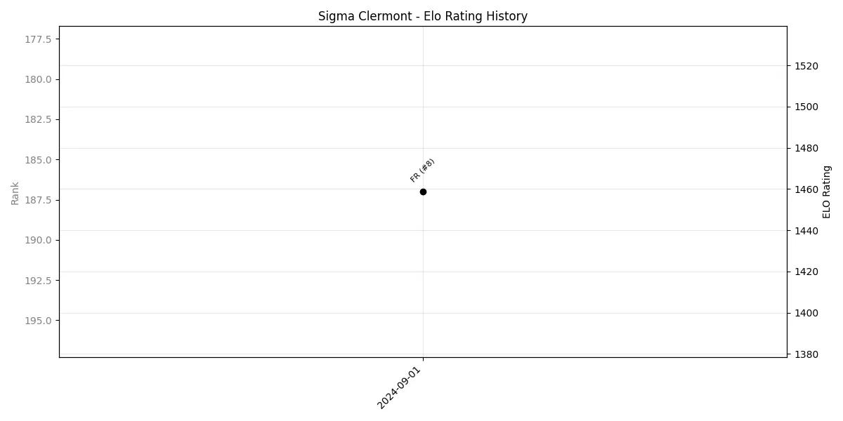 Sigma Clermont Elo History