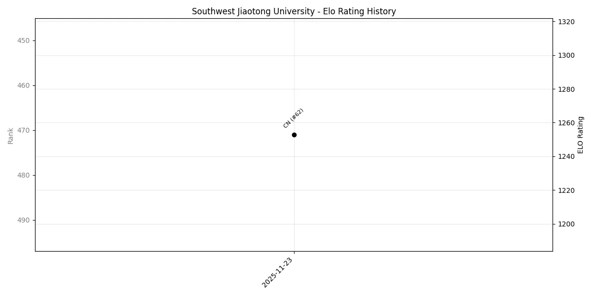 Southwest Jiaotong University Elo History