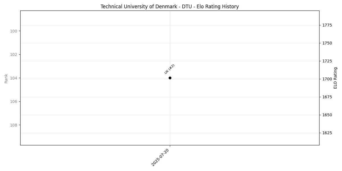 Technical University of Denmark - DTU Elo History