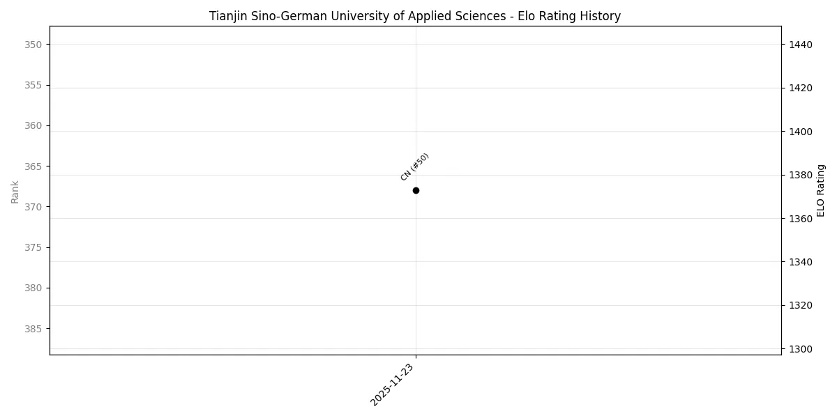 Tianjin Sino-German University of Applied Sciences Elo History