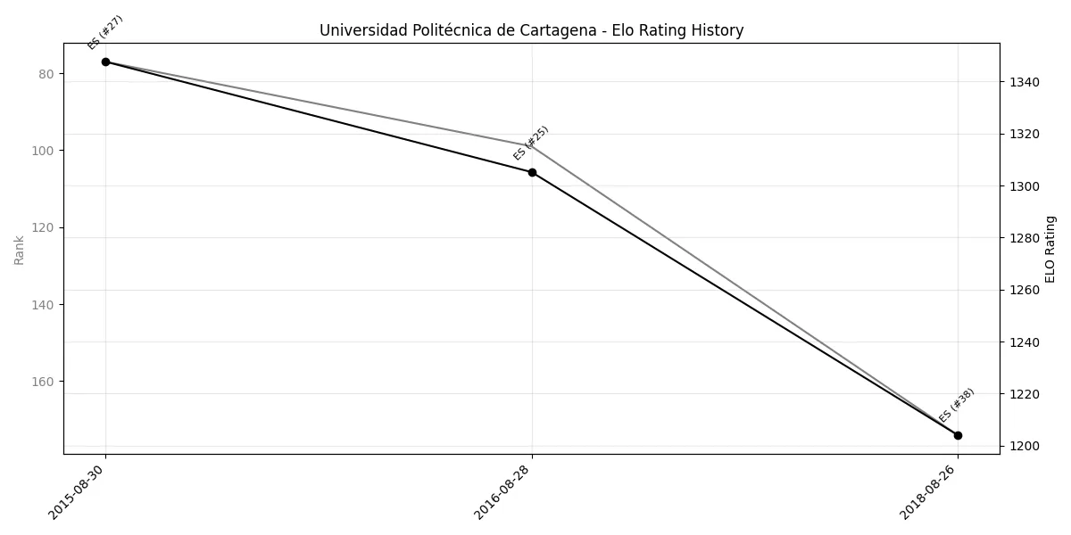 Universidad Politécnica de Cartagena Elo History