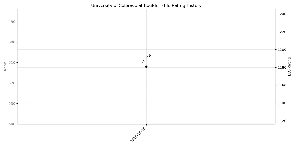 University of Colorado at Boulder Elo History