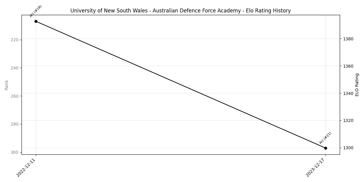 University of New South Wales - Australian Defence Force Academy Elo History