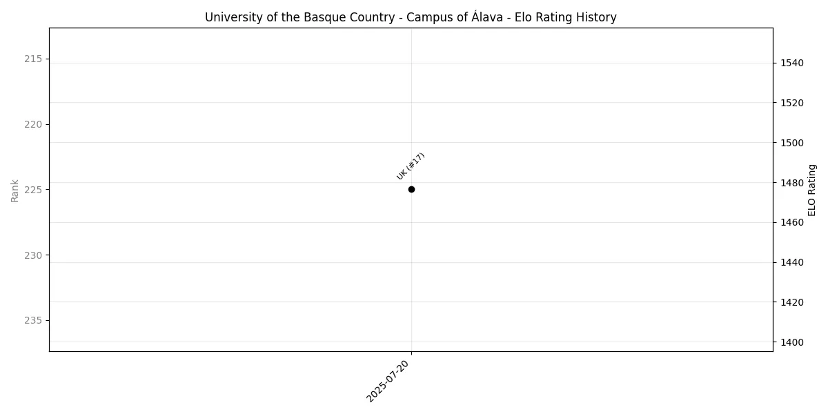University of the Basque Country - Campus of Álava Elo History