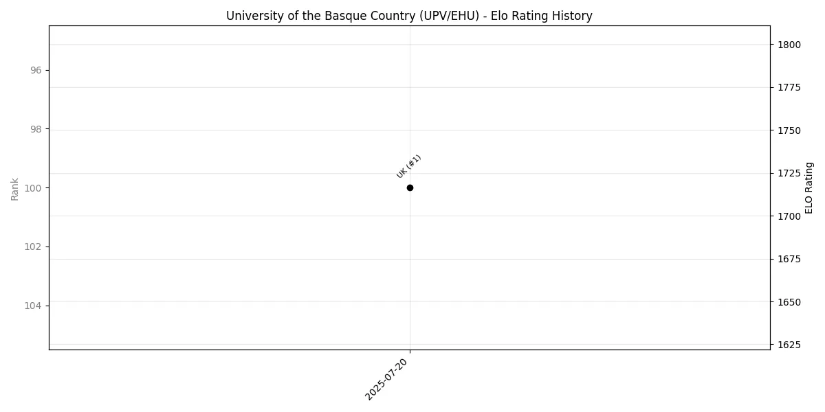 University of the Basque Country (UPV/EHU) Elo History