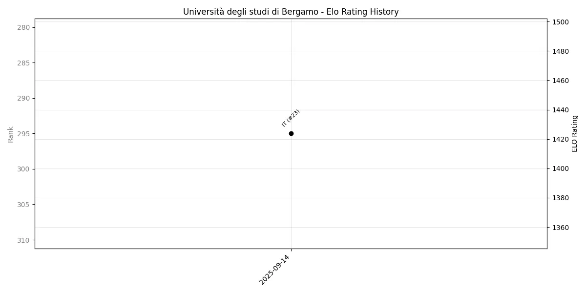 Università degli studi di Bergamo Elo History