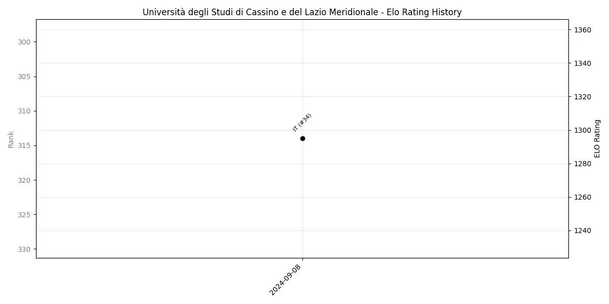 Università degli Studi di Cassino e del Lazio Meridionale Elo History