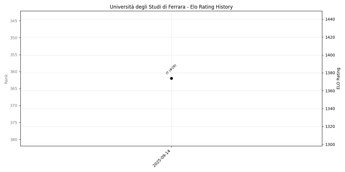 Università degli Studi di Ferrara Elo History
