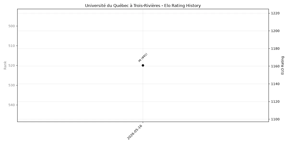 Université du Québec à Trois-Rivières Elo History