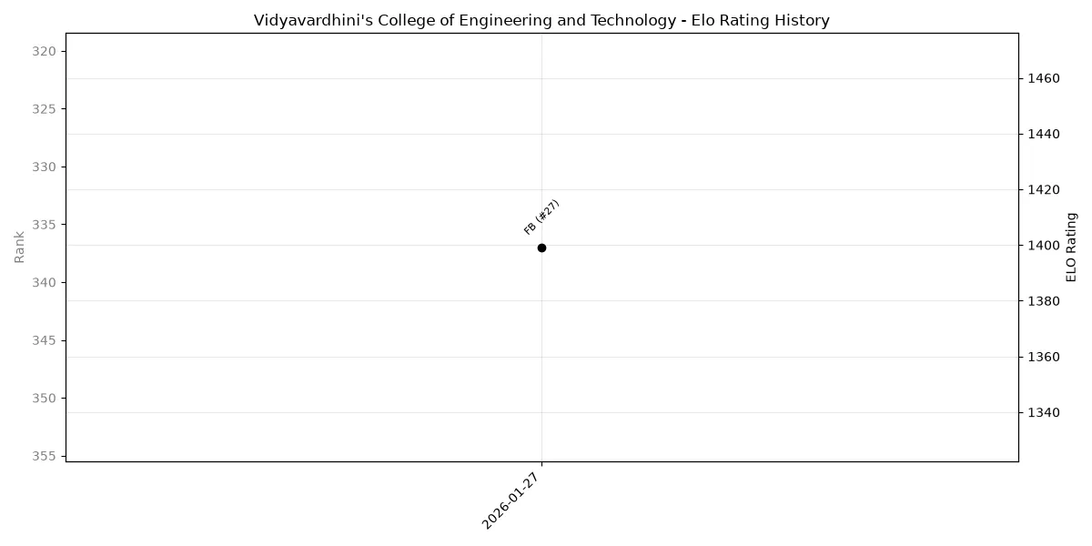 Vidyavardhini's College of Engineering and Technology Elo History