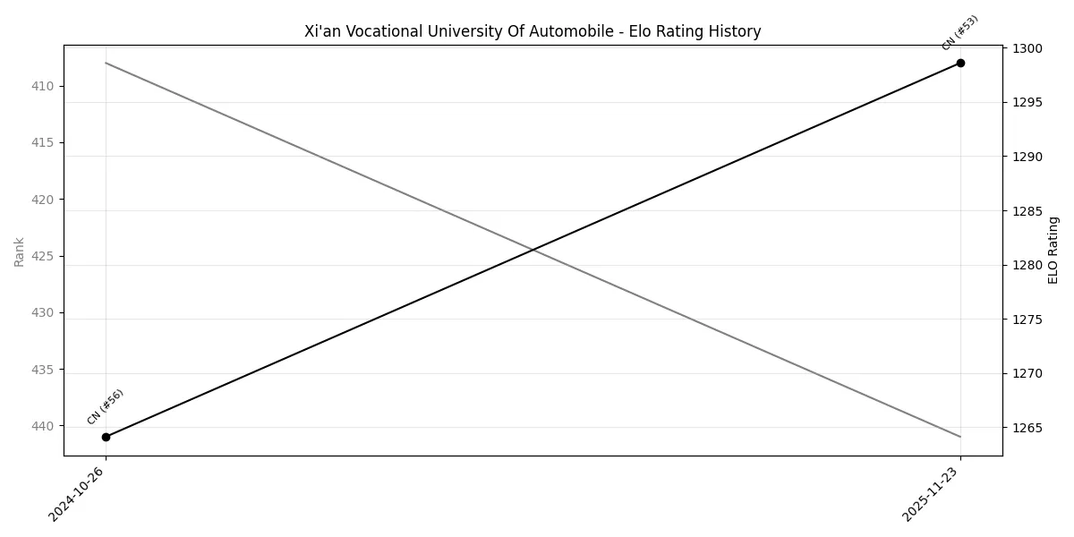 Xi'an Vocational University Of Automobile Elo History