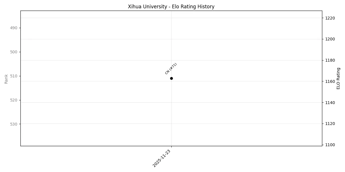 Xihua University Elo History